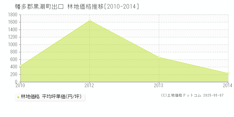 出口(幡多郡黒潮町)の林地価格推移グラフ(坪単価)[2010-2014年]