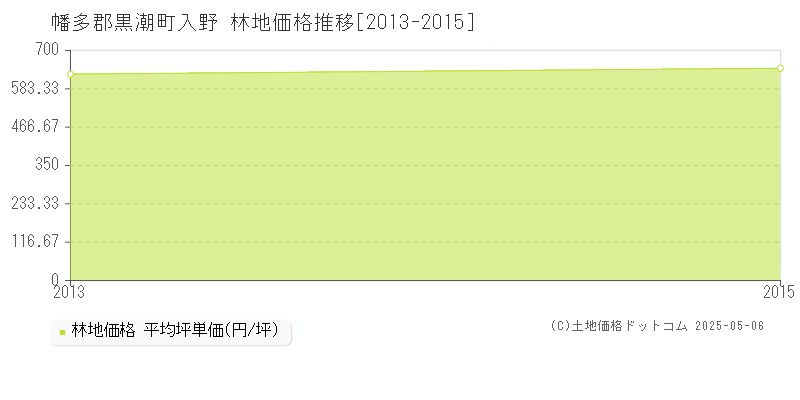 入野(幡多郡黒潮町)の林地価格推移グラフ(坪単価)[2013-2015年]