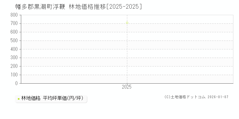 浮鞭(幡多郡黒潮町)の林地価格推移グラフ(坪単価)[2025-2025年]