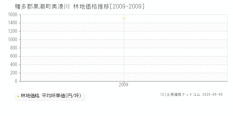 奥湊川(幡多郡黒潮町)の林地価格推移グラフ(坪単価)[2009-2009年]