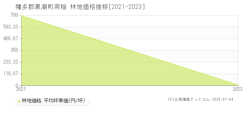 荷稲(幡多郡黒潮町)の林地価格推移グラフ(坪単価)[2021-2023年]