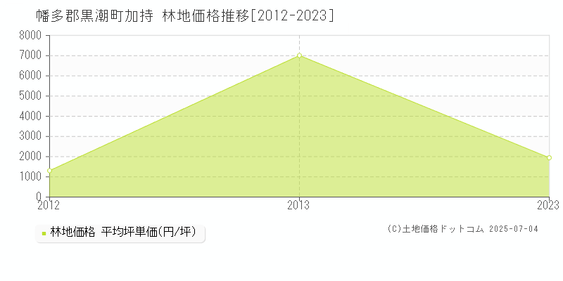 加持(幡多郡黒潮町)の林地価格推移グラフ(坪単価)[2012-2023年]