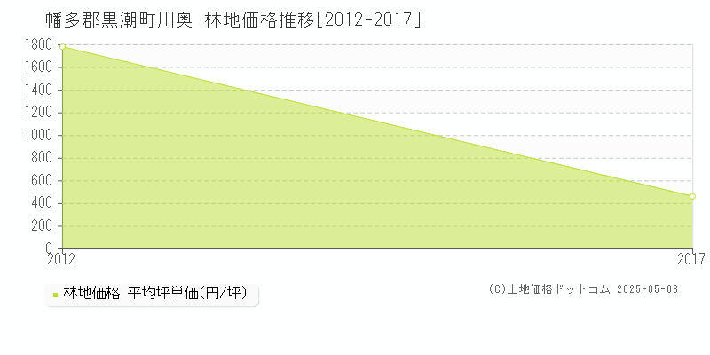 川奥(幡多郡黒潮町)の林地価格推移グラフ(坪単価)[2012-2017年]