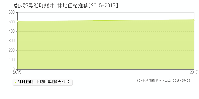 熊井(幡多郡黒潮町)の林地価格推移グラフ(坪単価)[2015-2017年]