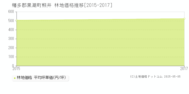 幡多郡黒潮町熊井の林地価格推移グラフ 