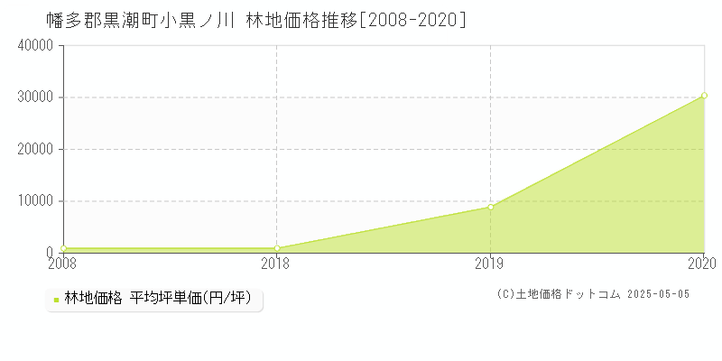 小黒ノ川(幡多郡黒潮町)の林地価格推移グラフ(坪単価)[2008-2020年]