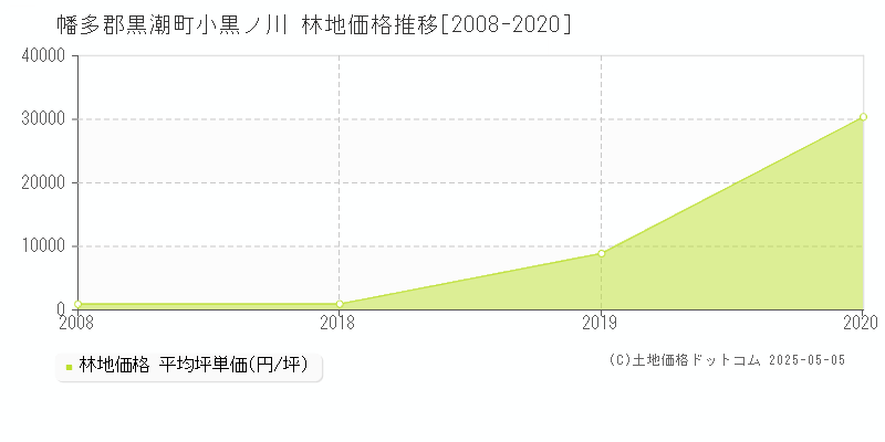 幡多郡黒潮町小黒ノ川の林地価格推移グラフ 