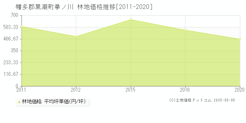 拳ノ川(幡多郡黒潮町)の林地価格推移グラフ(坪単価)[2011-2020年]