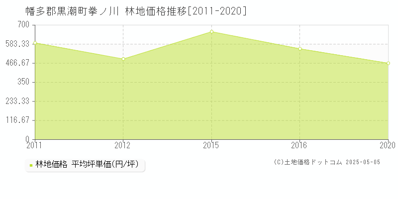 幡多郡黒潮町拳ノ川の林地価格推移グラフ 