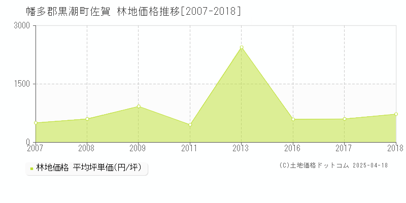 幡多郡黒潮町佐賀の林地価格推移グラフ 