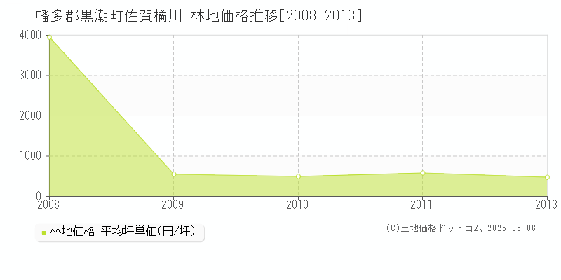 佐賀橘川(幡多郡黒潮町)の林地価格推移グラフ(坪単価)[2008-2013年]