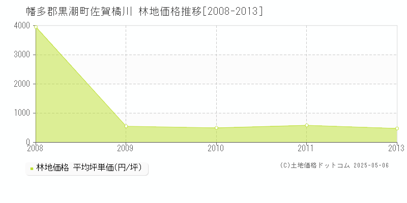 幡多郡黒潮町佐賀橘川の林地価格推移グラフ 