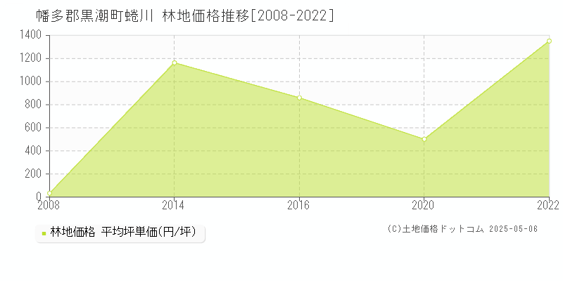 幡多郡黒潮町蜷川の林地取引事例推移グラフ 