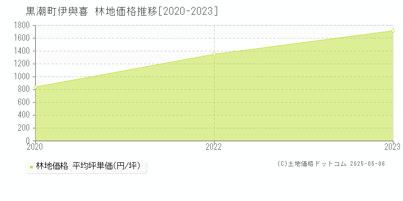 伊與喜(黒潮町)の林地価格推移グラフ(坪単価)[2020-2023年]