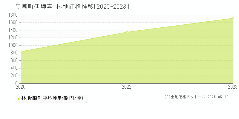 幡多郡黒潮町伊與喜の林地価格推移グラフ 