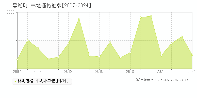 黒潮町(高知県)の林地価格推移グラフ(坪単価)[2007-2024年]