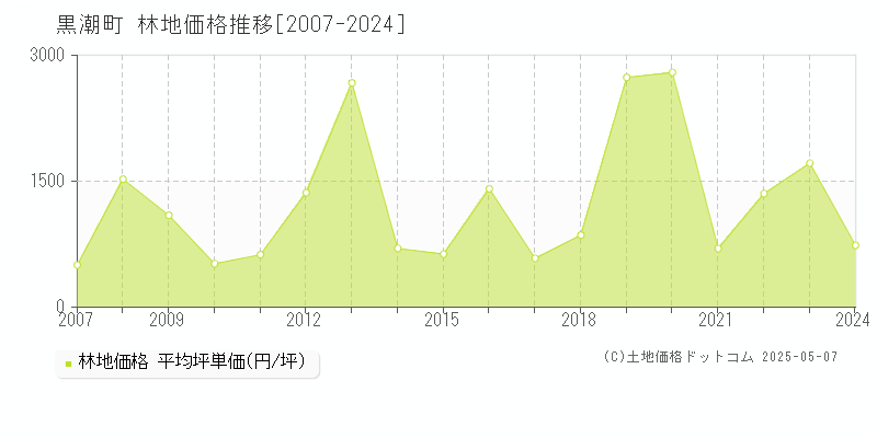 幡多郡黒潮町の林地価格推移グラフ 