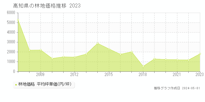 高知県の林地価格推移グラフ 