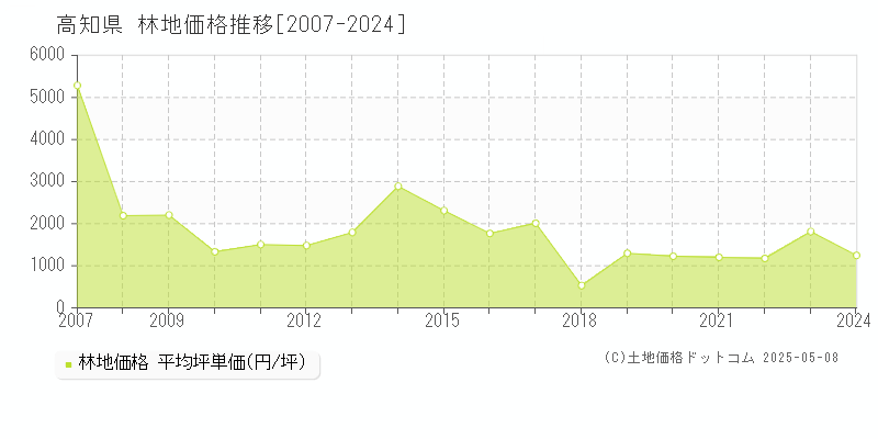 高知県の林地価格推移グラフ(坪単価)[2007-2024年]