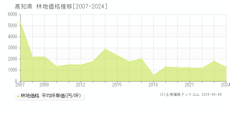 高知県の林地価格推移グラフ 