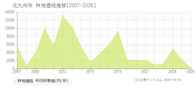 福岡県北九州市の林地価格推移グラフ(坪単価)[2007-2026年]