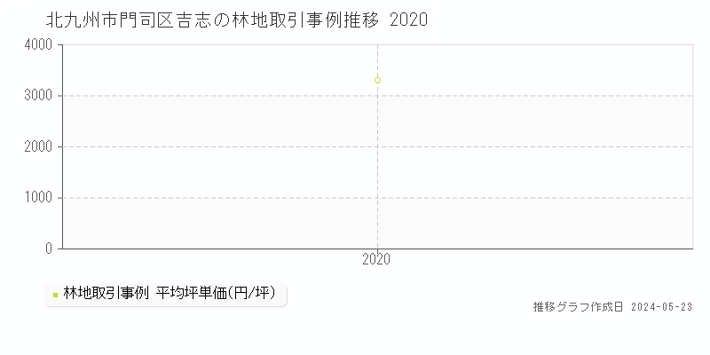 北九州市門司区吉志の林地価格推移グラフ 