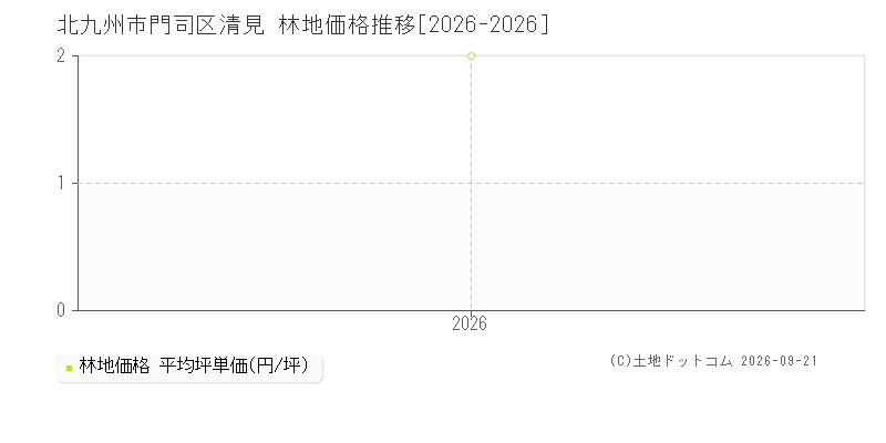 北九州市門司区清見の林地価格推移グラフ(坪単価)[2026-2026年]