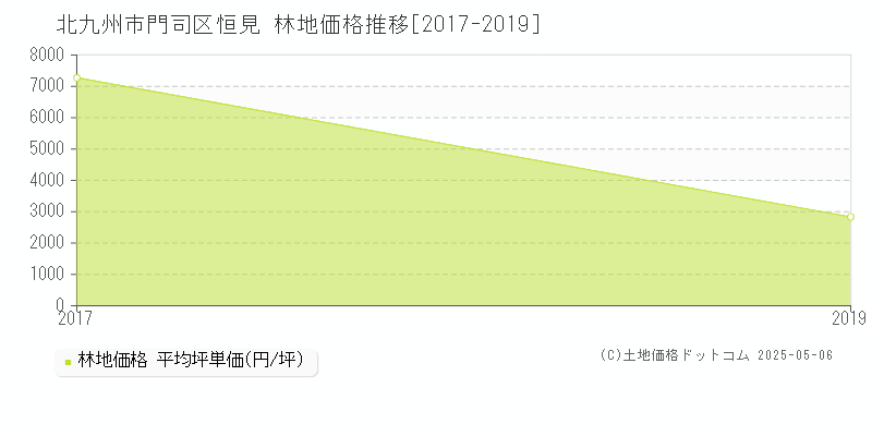 恒見(北九州市門司区)の林地価格推移グラフ(坪単価)[2017-2019年]