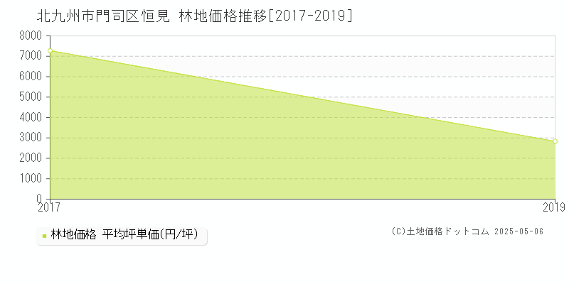 北九州市門司区恒見の林地価格推移グラフ 