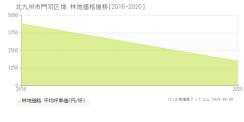 畑(北九州市門司区)の林地価格推移グラフ(坪単価)[2016-2020年]