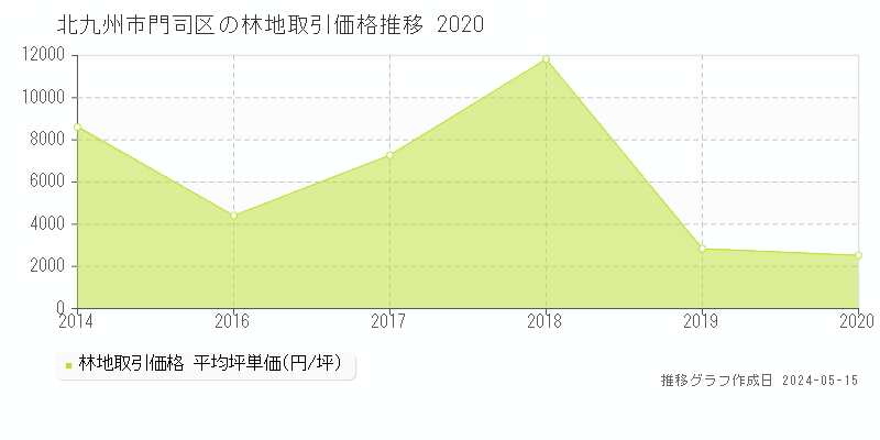 北九州市門司区の林地取引事例推移グラフ 