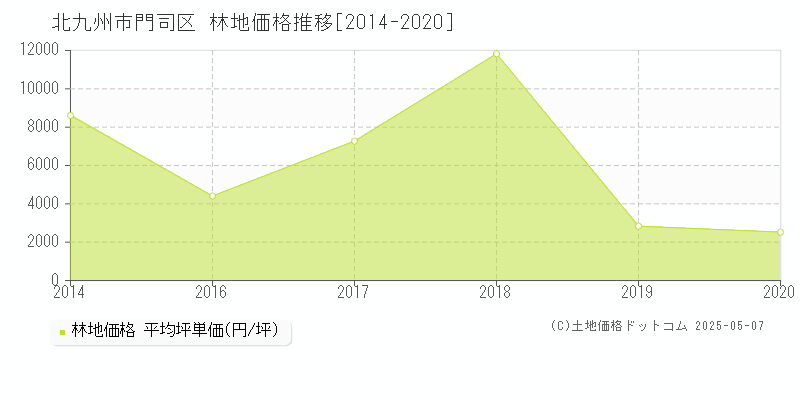 全域(北九州市門司区)の林地価格推移グラフ(坪単価)[2014-2020年]