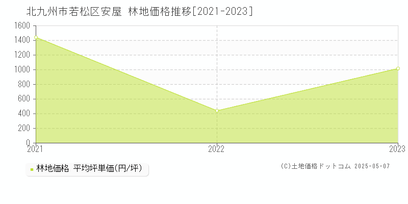 安屋(北九州市若松区)の林地価格推移グラフ(坪単価)[2021-2023年]