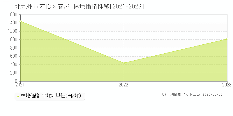 北九州市若松区安屋の林地価格推移グラフ 