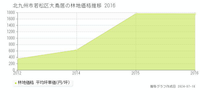 北九州市若松区大鳥居の林地価格推移グラフ 