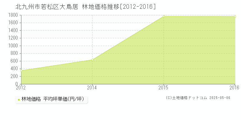大鳥居(北九州市若松区)の林地価格推移グラフ(坪単価)[2012-2016年]