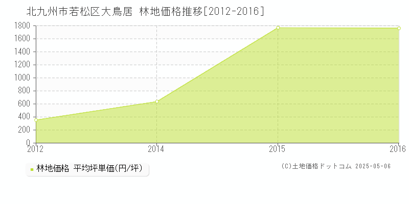 北九州市若松区大鳥居の林地価格推移グラフ 