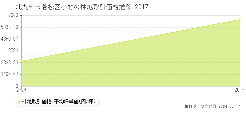 北九州市若松区小竹の林地価格推移グラフ 