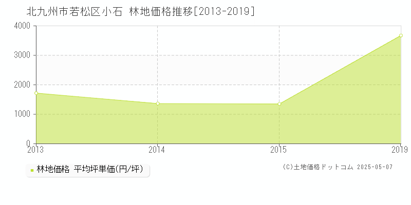 小石(北九州市若松区)の林地価格推移グラフ(坪単価)[2013-2019年]