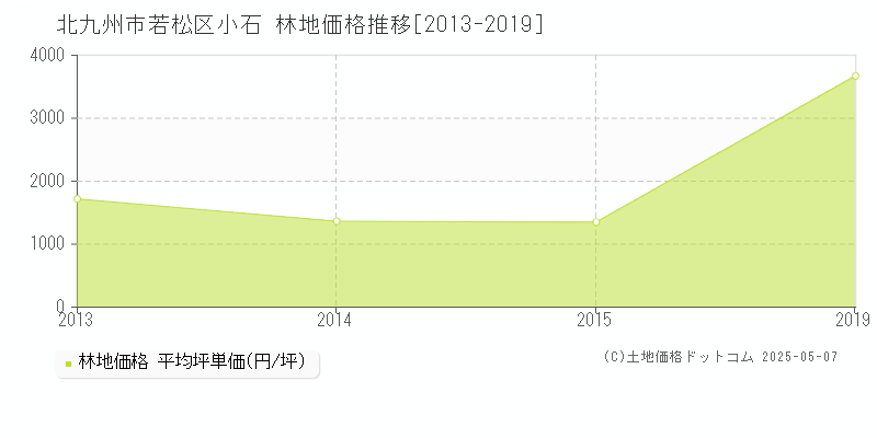 北九州市若松区小石の林地価格推移グラフ 