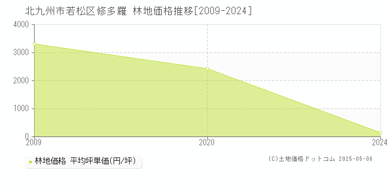 修多羅(北九州市若松区)の林地価格推移グラフ(坪単価)[2009-2024年]