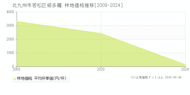 北九州市若松区修多羅の林地価格推移グラフ 