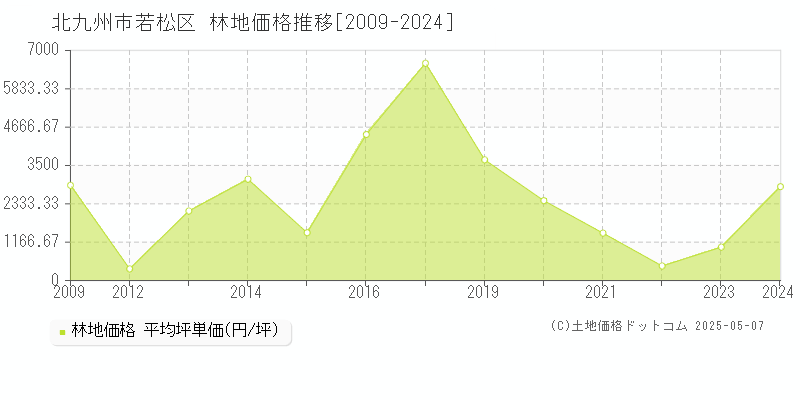 北九州市若松区(福岡県)の林地価格推移グラフ(坪単価)[2009-2024年]