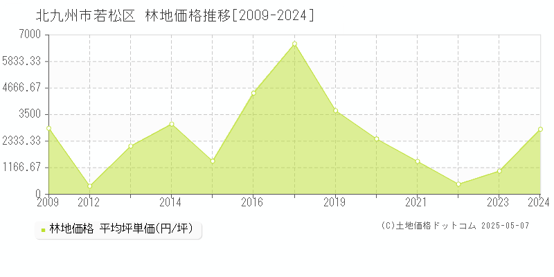 北九州市若松区の林地価格推移グラフ 