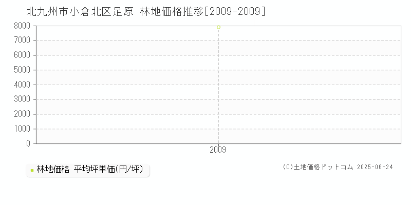 足原(北九州市小倉北区)の林地価格推移グラフ(坪単価)[2009-2009年]