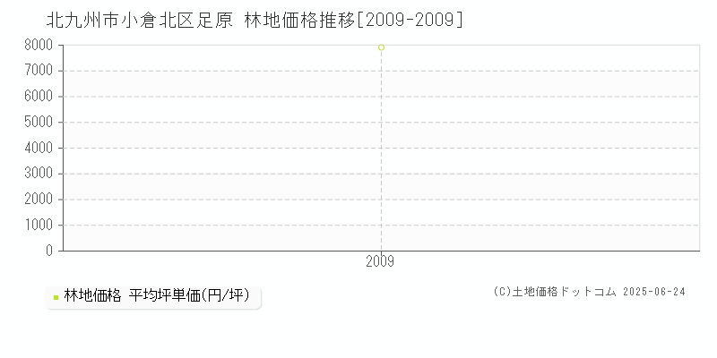 北九州市小倉北区足原の林地価格推移グラフ 