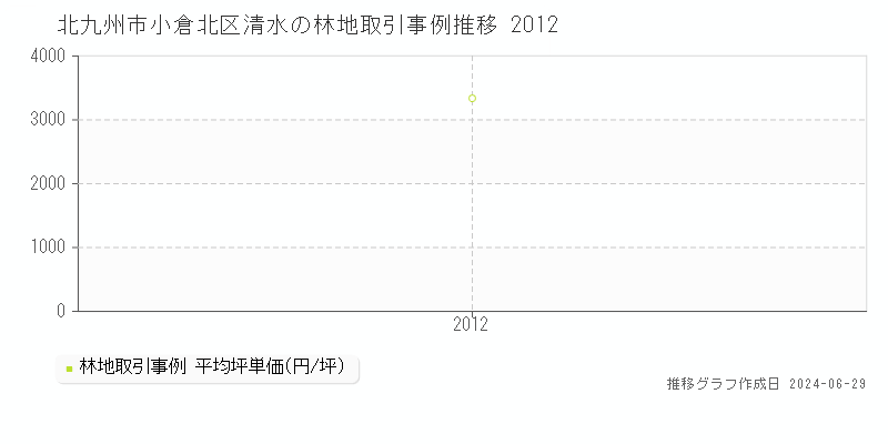 北九州市小倉北区清水の林地取引事例推移グラフ 