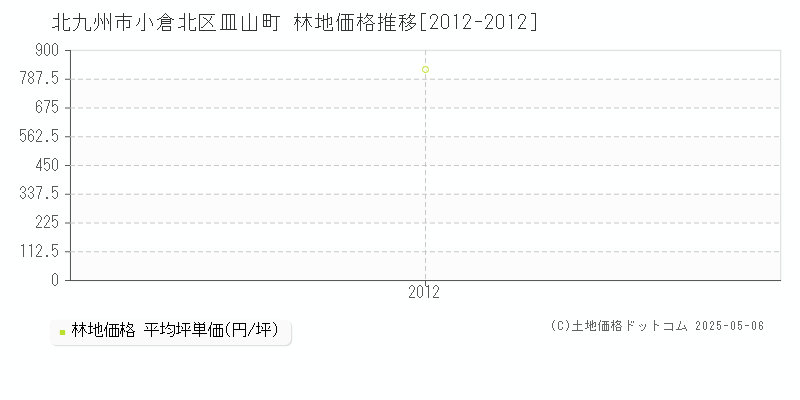 皿山町(北九州市小倉北区)の林地価格推移グラフ(坪単価)[2012-2012年]