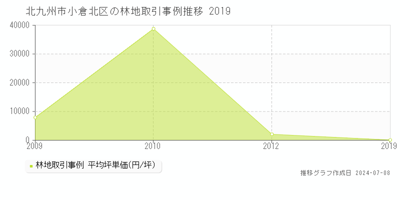 北九州市小倉北区全域の林地価格推移グラフ 