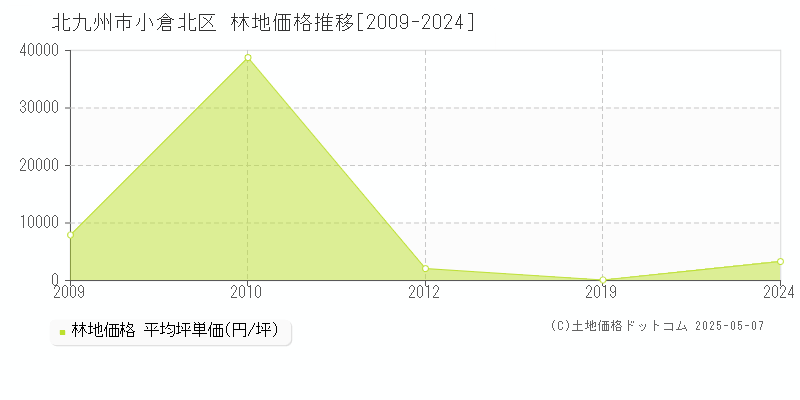 北九州市小倉北区(福岡県)の林地価格推移グラフ(坪単価)[2009-2024年]